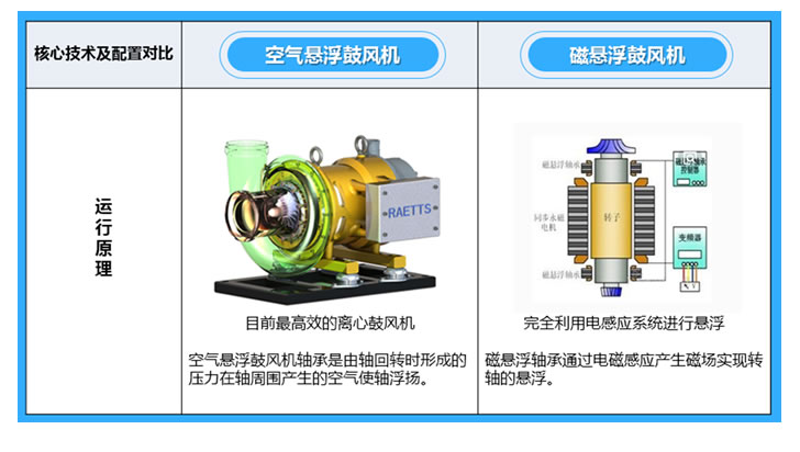 空气悬浮鼓风机与磁悬浮鼓风机的区别